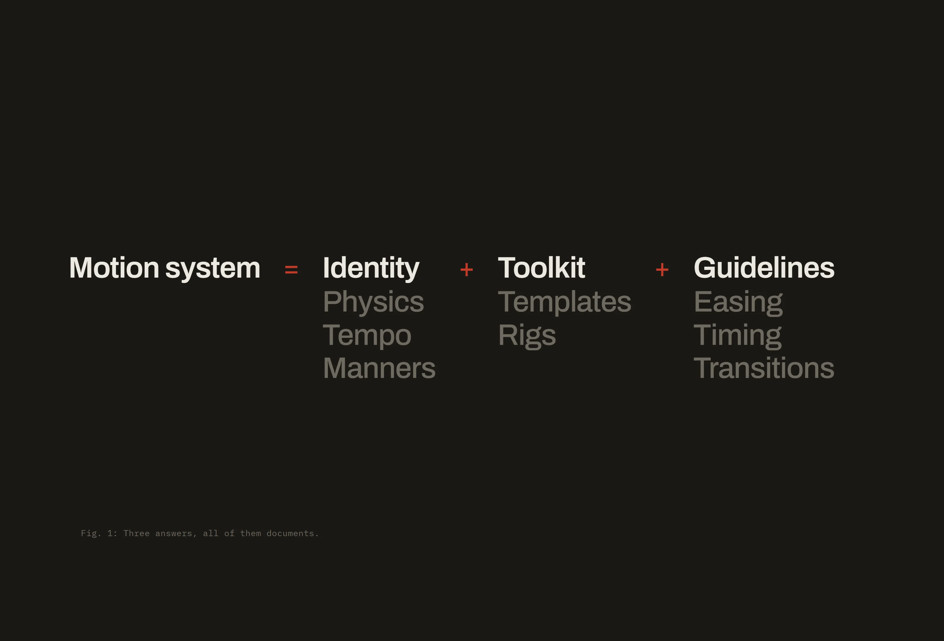 Motion system = identity + toolkit + guidelines, each listing what it holds. Fig. 1: three answers, all of them documents