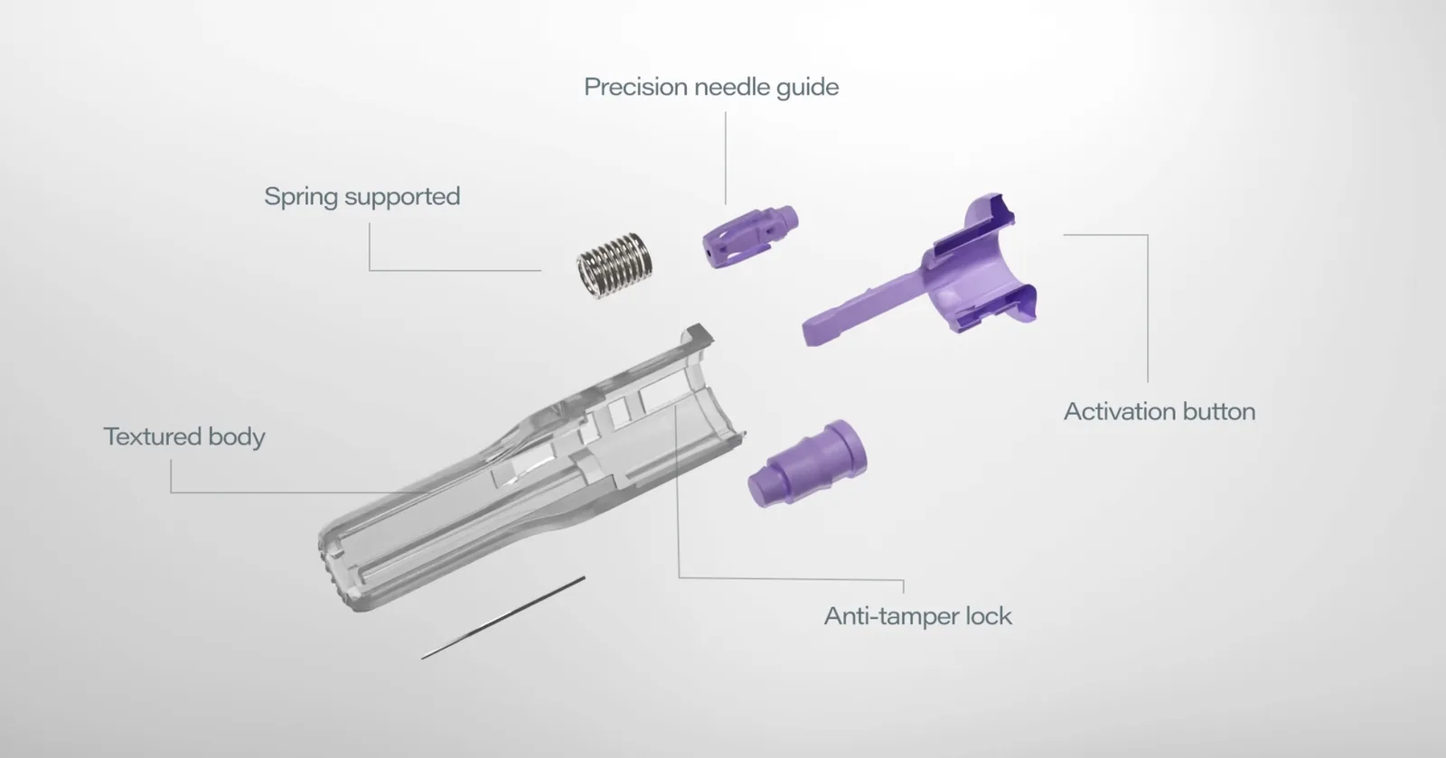 An exploded diagram of a lancet's parts, labelled spring, needle guide, tamper lock and button.